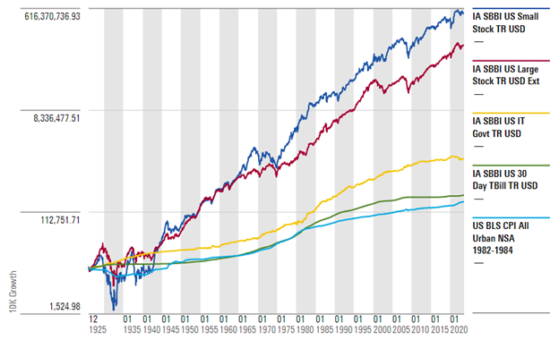 A line graph showing the growth of cash versus other asset classes over time.