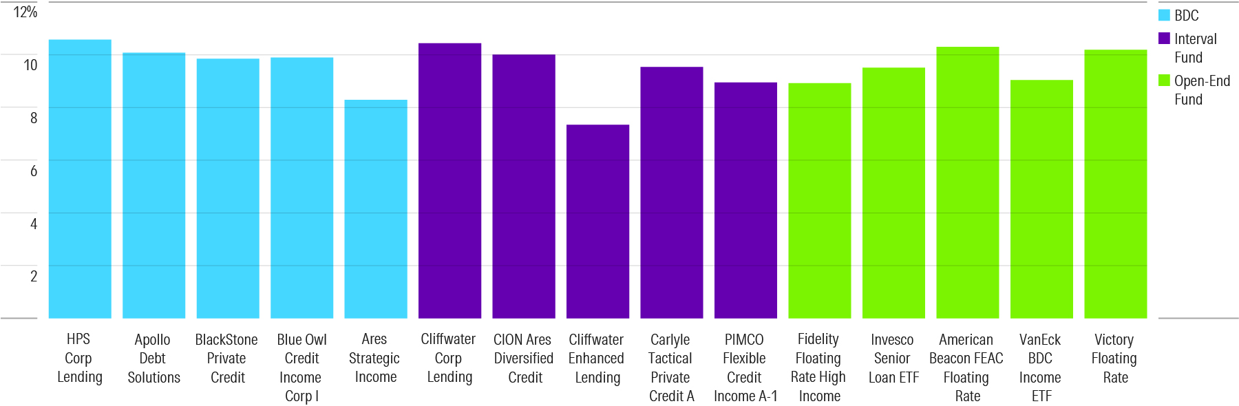 A chart of gross income levels across three different investment vehicles.