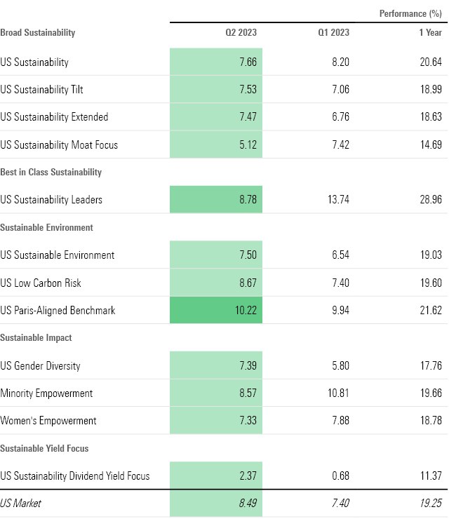 A table that shows the Q2 2023, Q1 2023, and 1-year performances of the following Morningstar indexes: US Sustainability, US Sustainability Tilt, US Sustainability Extended, US Sustainability Moat Focus, US Sustainability Leaders, US Sustainable Environment, US Low Carbon Risk, US Paris-Aligned Benchmark, US Gender Diversity, Minority Empowerment, Women’s Empowerment, US Sustainability Dividend Yield Focus, and US Market.