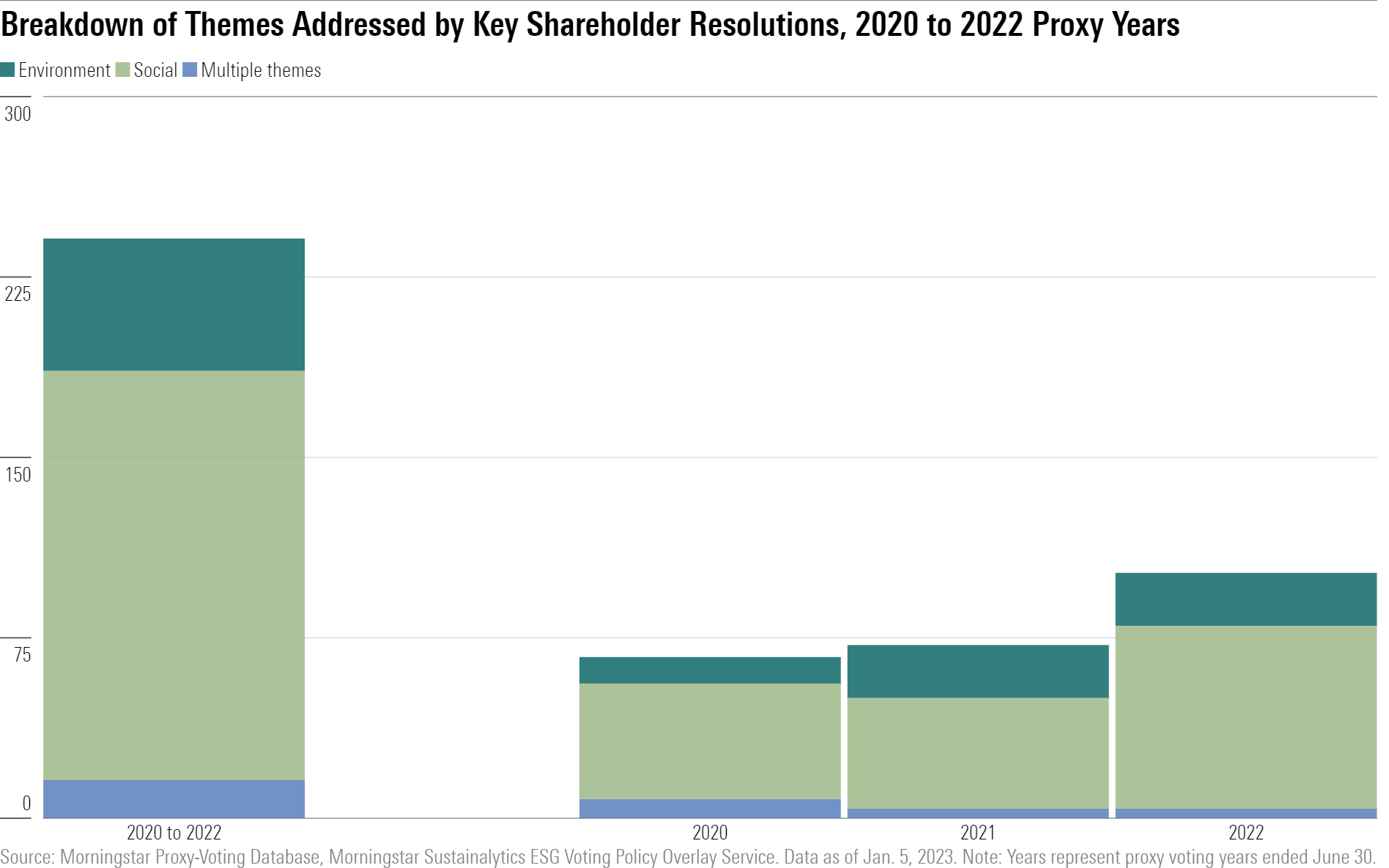 Chart showing that although resolutions about climate and environmental matters have generated plenty of headlines, they actually represent a minority of key resolutions, most of which address social themes.
