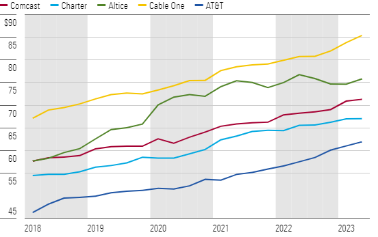 Monthly Broadband Revenue per Customer: Competition Remains Rational