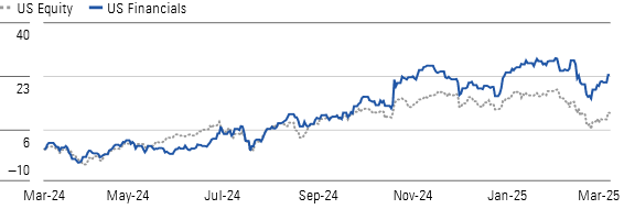 Expectations for Improving Regulatory Backdrop Have Driven Outperformance