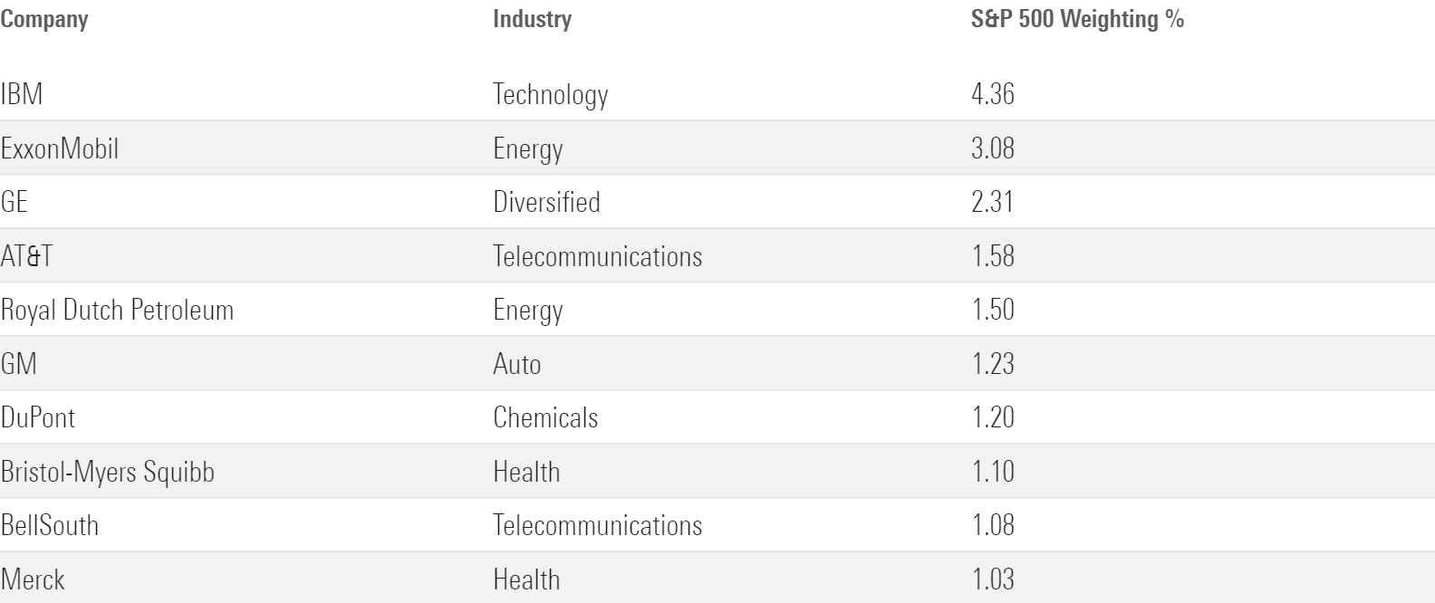Table showing the top 10 constituents of the S&P 500 at the end of 1986