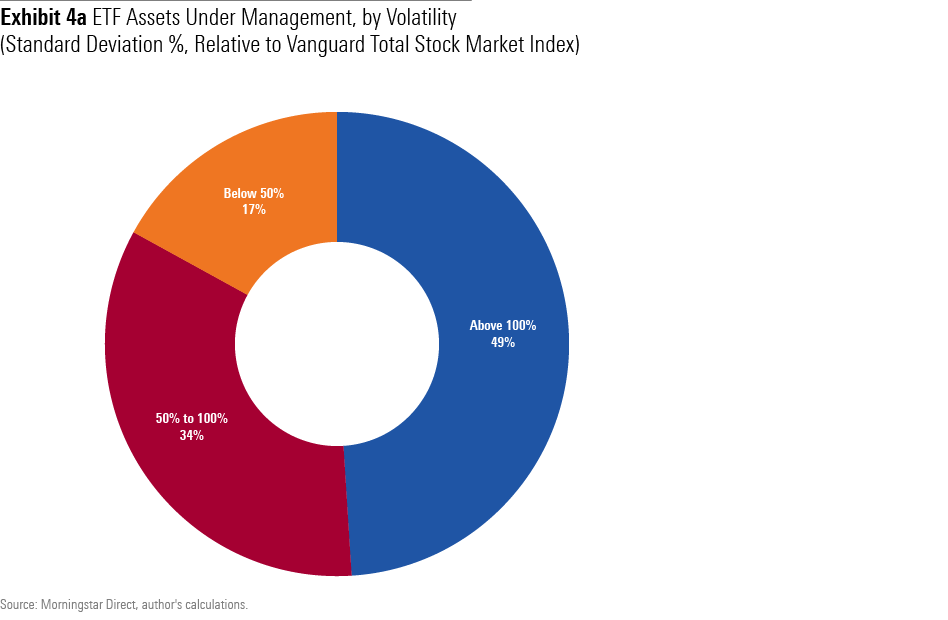 A pie chart showing what percentage of ETFs, as weighted by assets, are in 1) funds that are riskier than the stock market, 2) funds that are from 50% to fully as risky as the stock market, and 3) funds that are less than 50% as risky as the stock market.