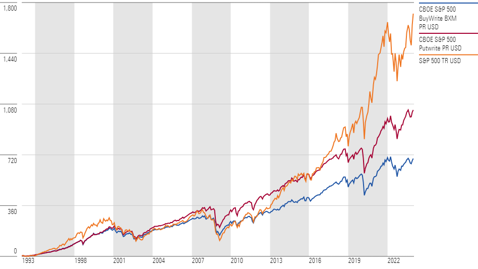 Growth of Options Selling Strategies versus the S&P 500