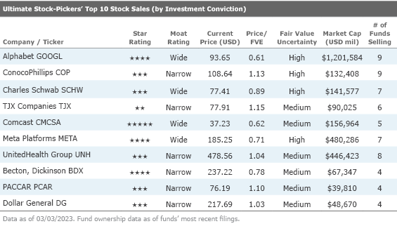 Chart containing the top 10 stock sales (companies) by conviction from our Ultimate Stock-Pickers