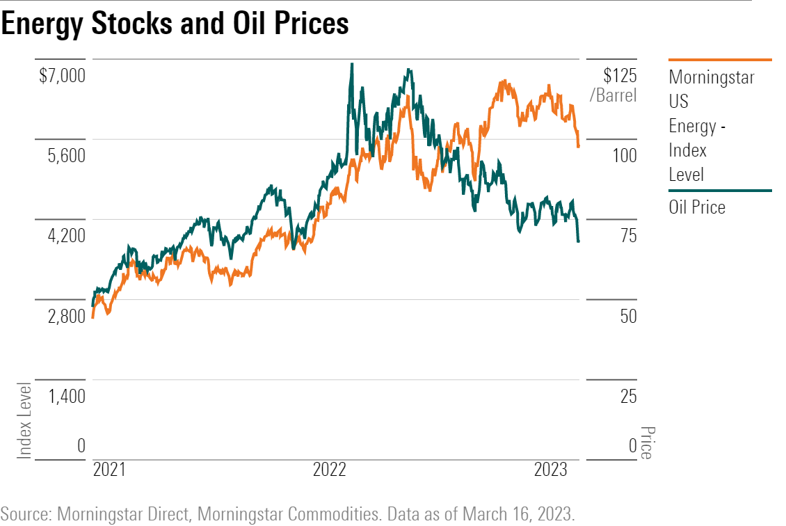 Line chart showing energy stocks and oil prices since 2021.