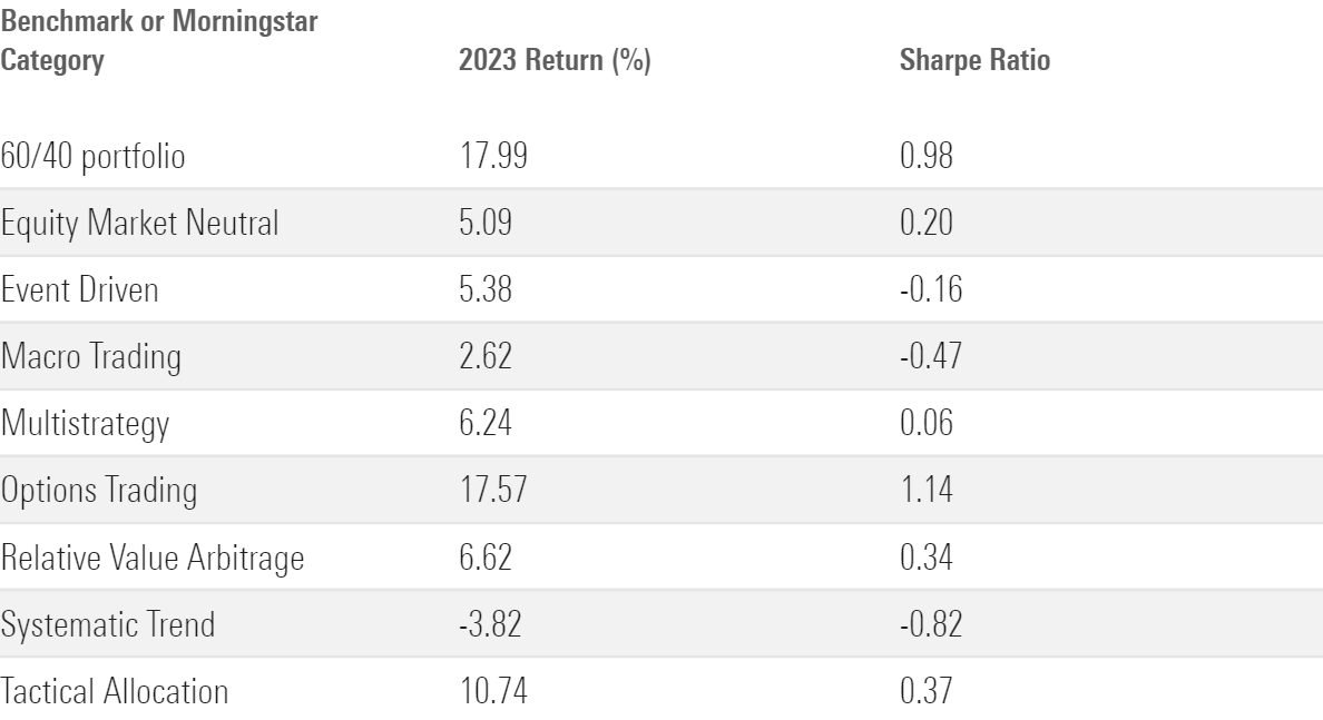 A table showing the total returns and Sharpe ratios for the 60/40 portfolio and other investment strategies in 2023.