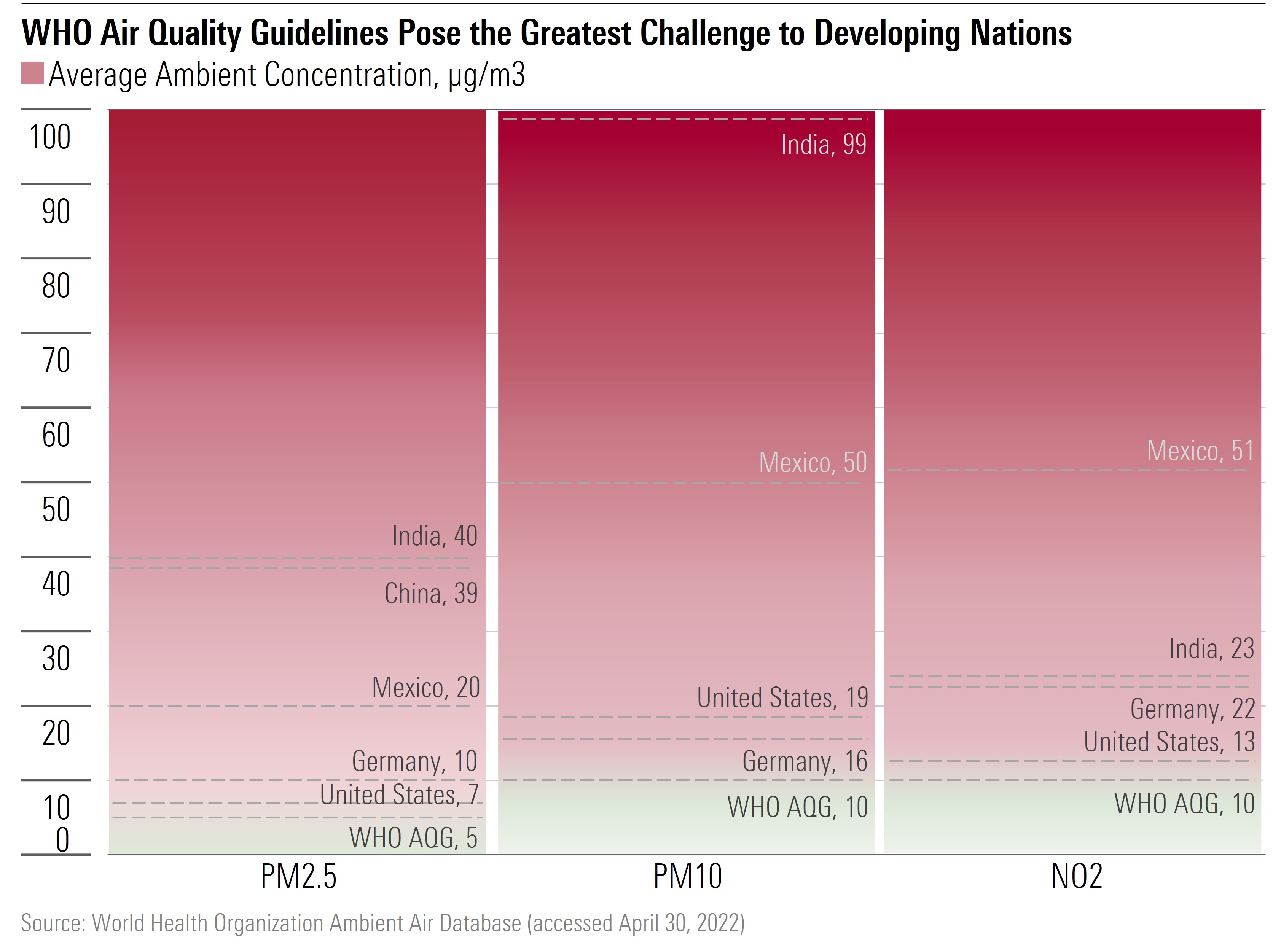 Gradient chart showing the gap to reaching the WHO Air Quality Guidelines in select countries.