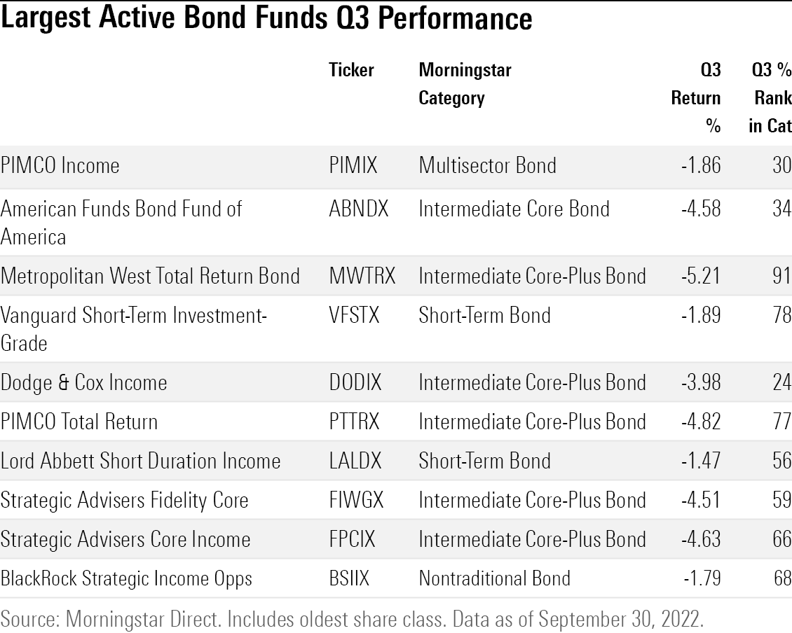 Table showing third-quarter returns for top active bond mutual funds and exchange-traded funds
