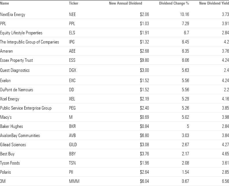 Table listing stocks and dividend increases.