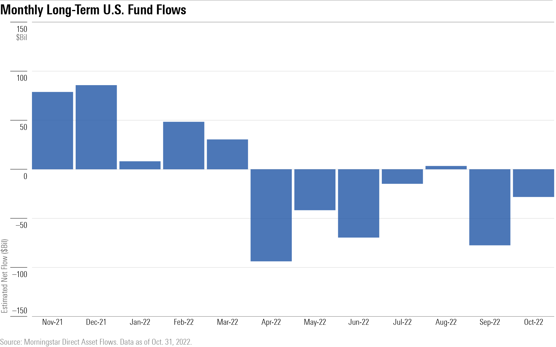 U.S. funds experienced outflows just as they did in September.