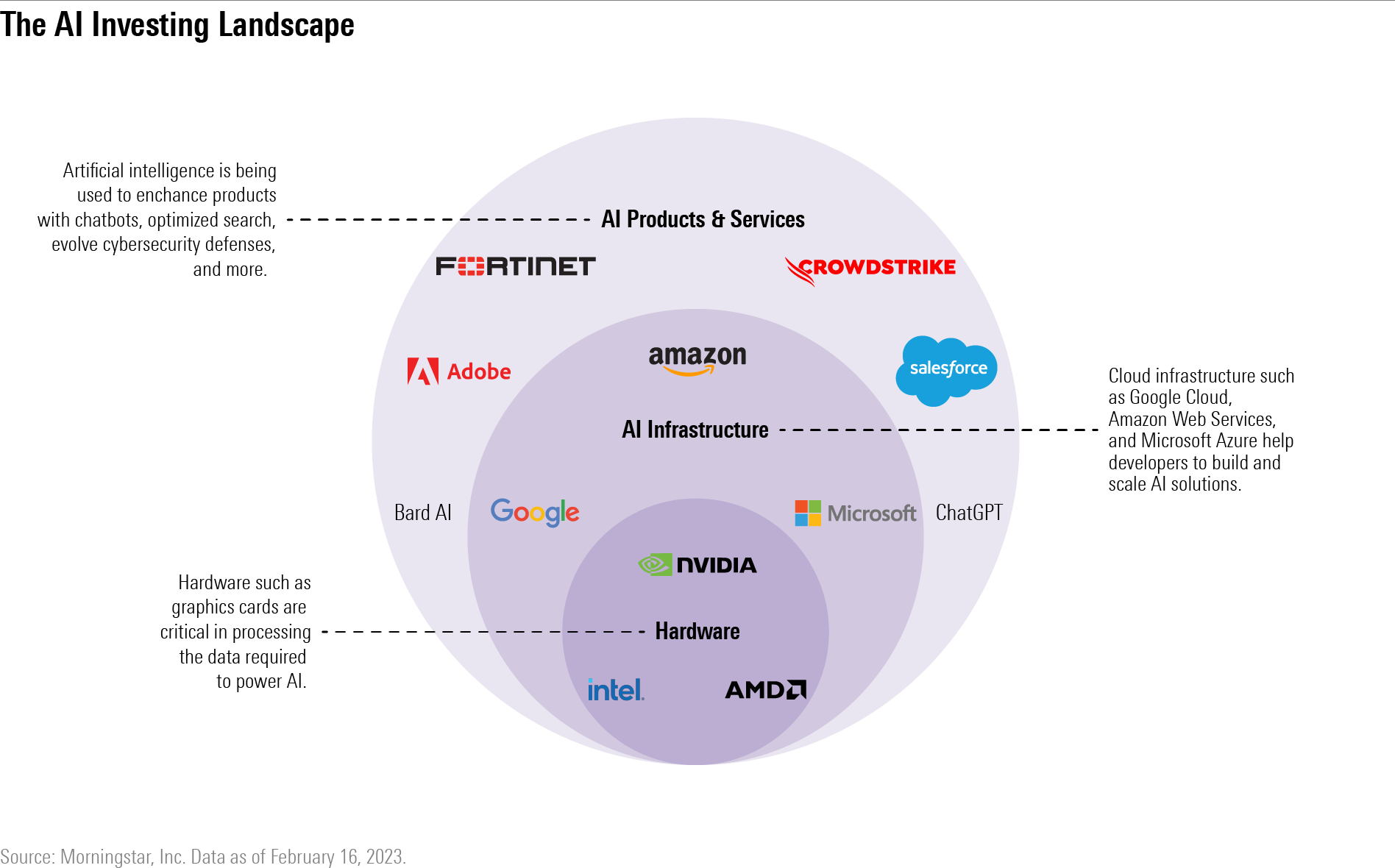 An illustration showing examples of how some companies interact with artificial intelligence.