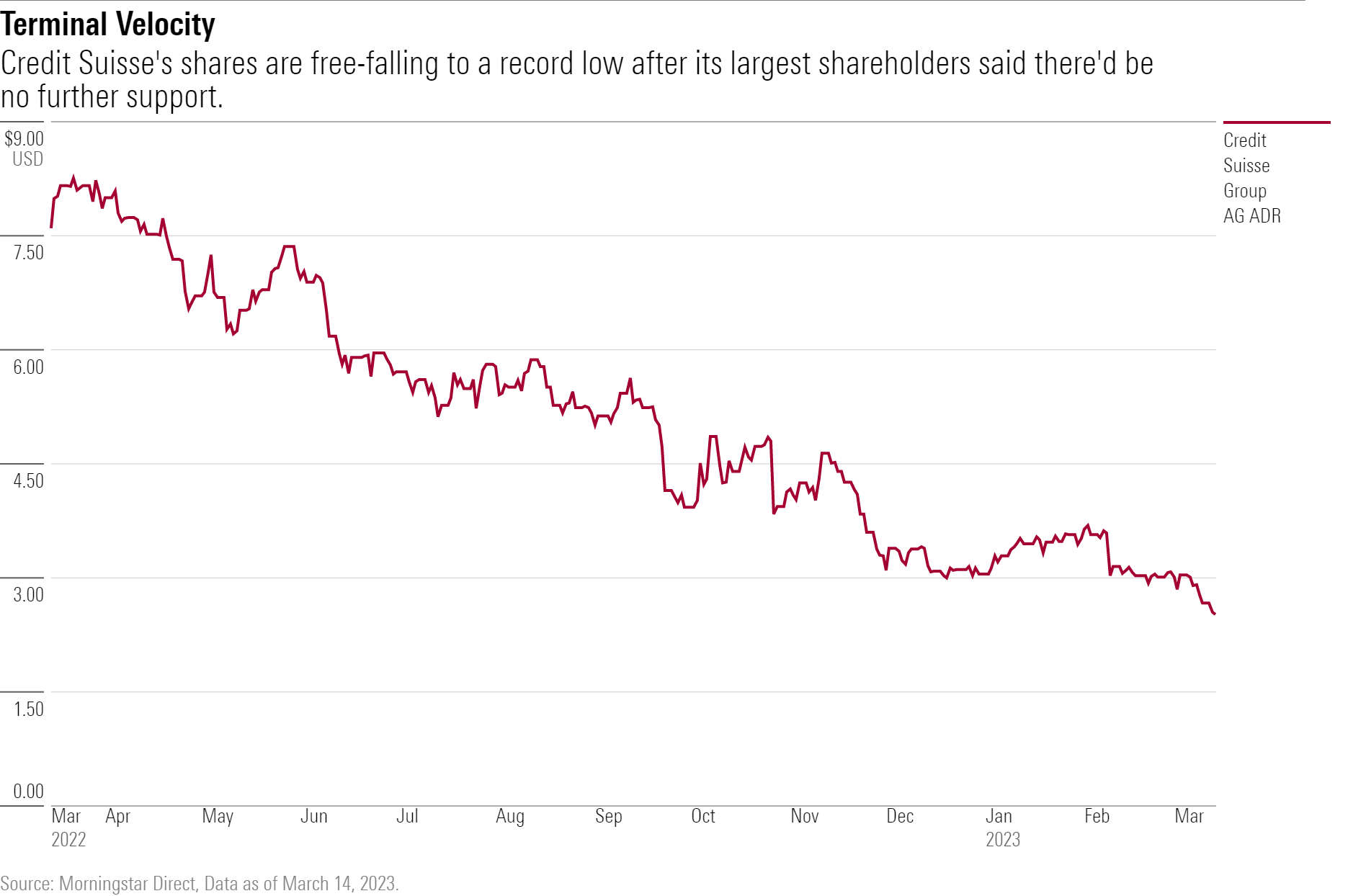 A line chart showing the decline of Credit Suisse's shares to an all-time low of CHF 1.56.