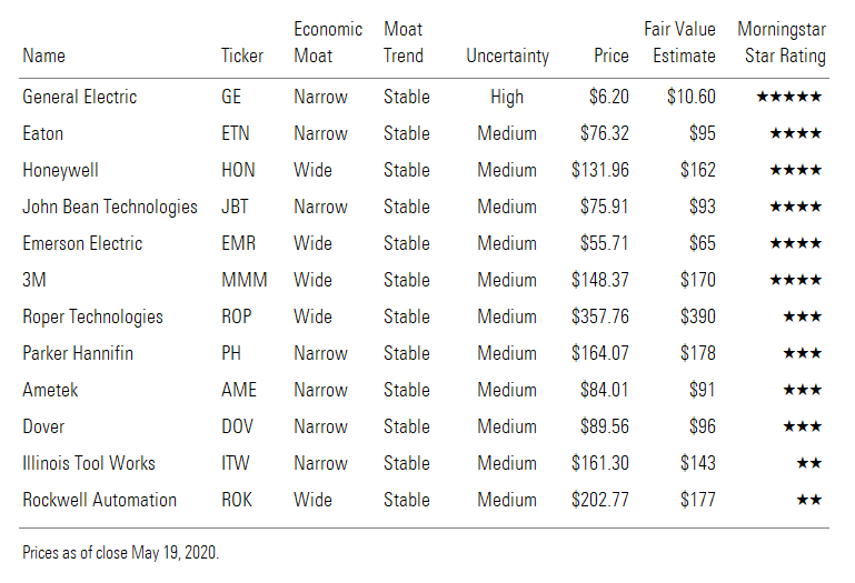 General Electric, Eaton, Honeywell, John Bean Technologies, etc =.