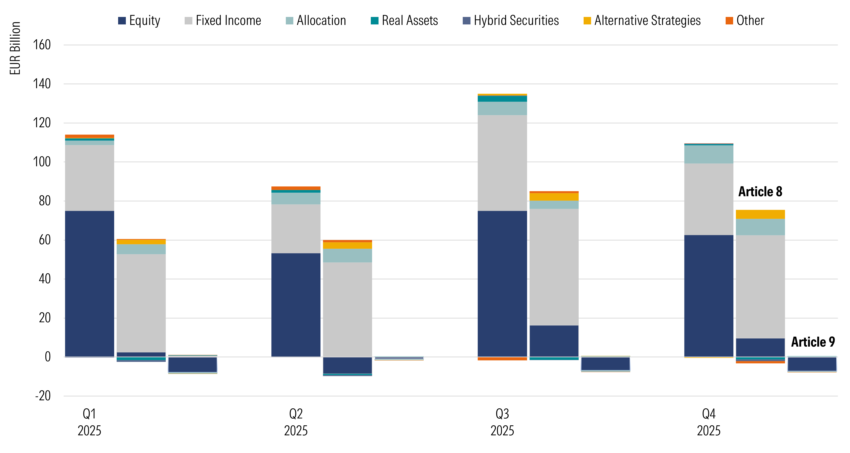 Net Flows Into Article 8, Article 9, and Article 6 Funds Per Asset Class