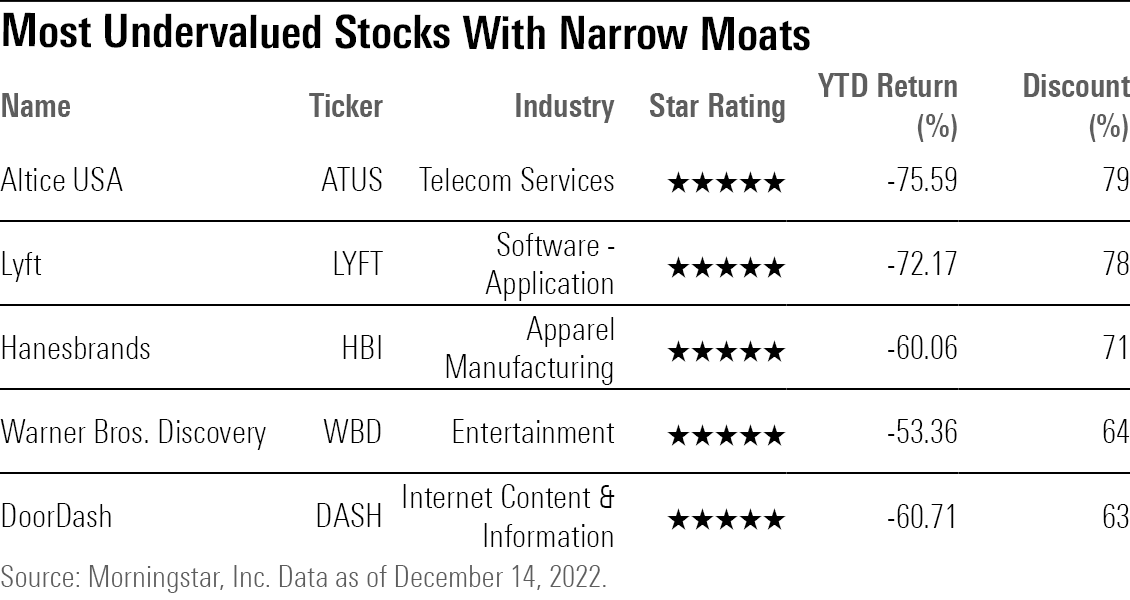 A table showing the most undervalued stocks with narrow economic moats.