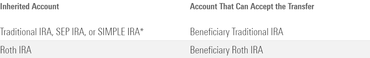 Table shows allowable transfers.