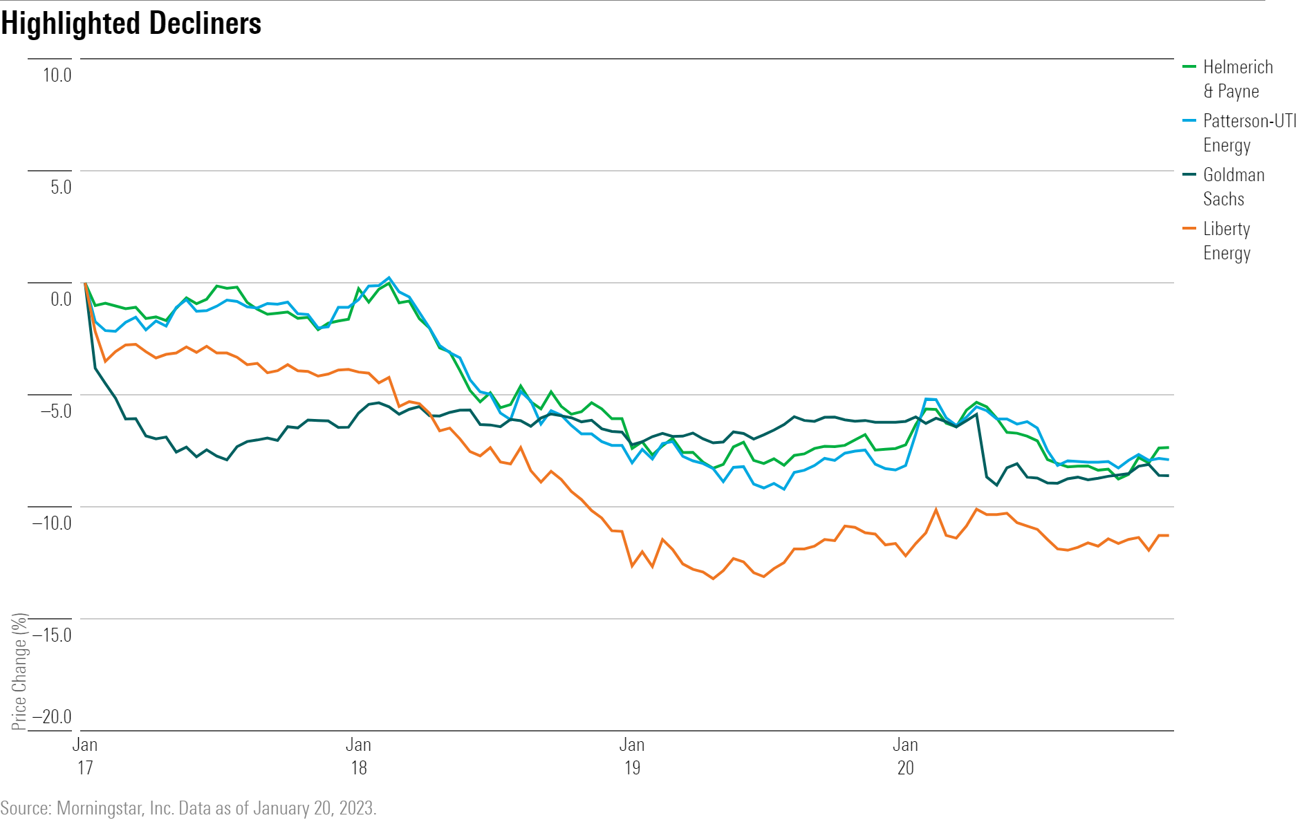 A line chart showing the performance of GS, LBRT, HP, and PTEN stock.