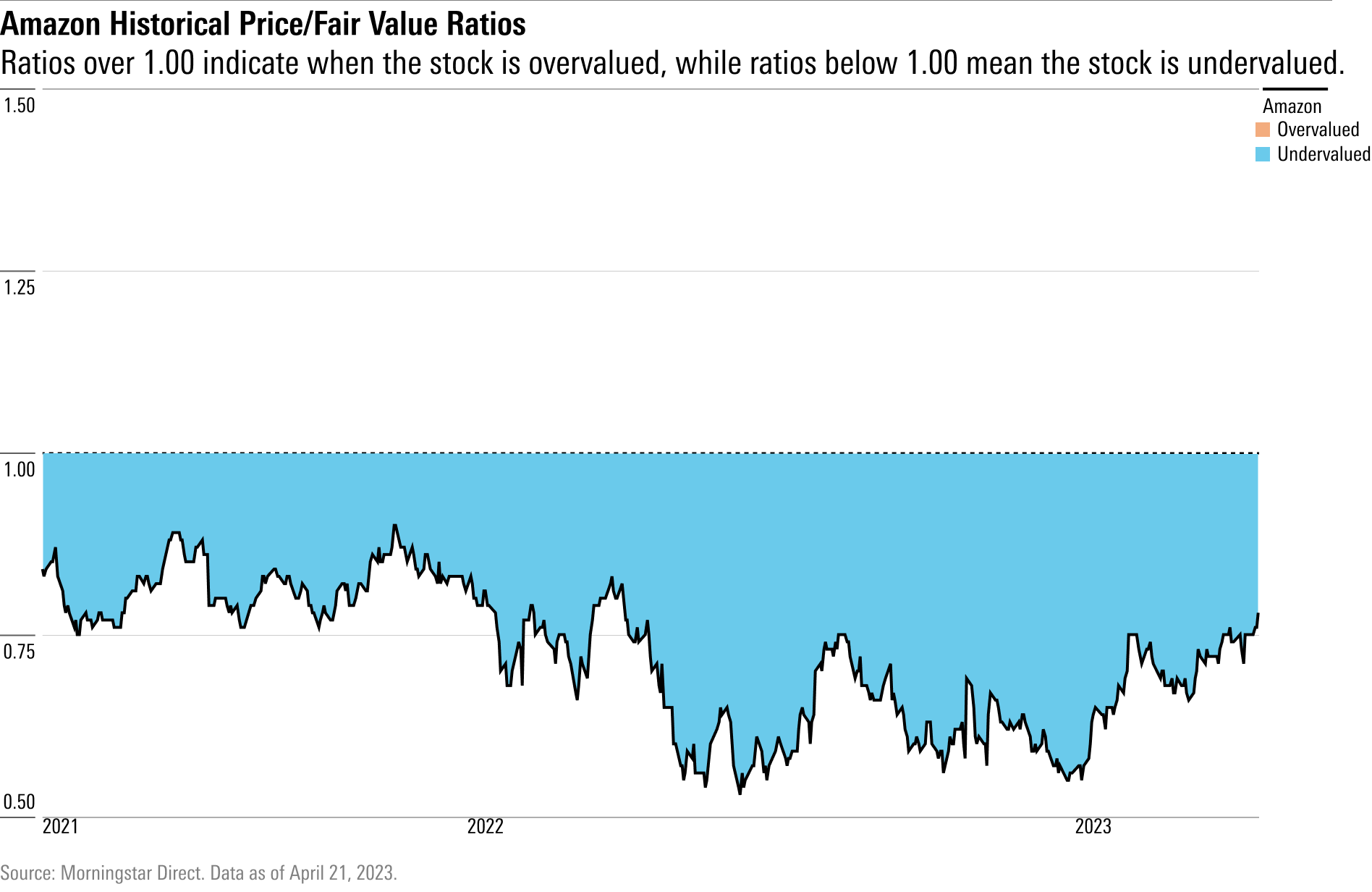 Ratios over 1.00 indicate when the stock is overvalued, while ratios below 1.00 mean the stock is undervalued.
