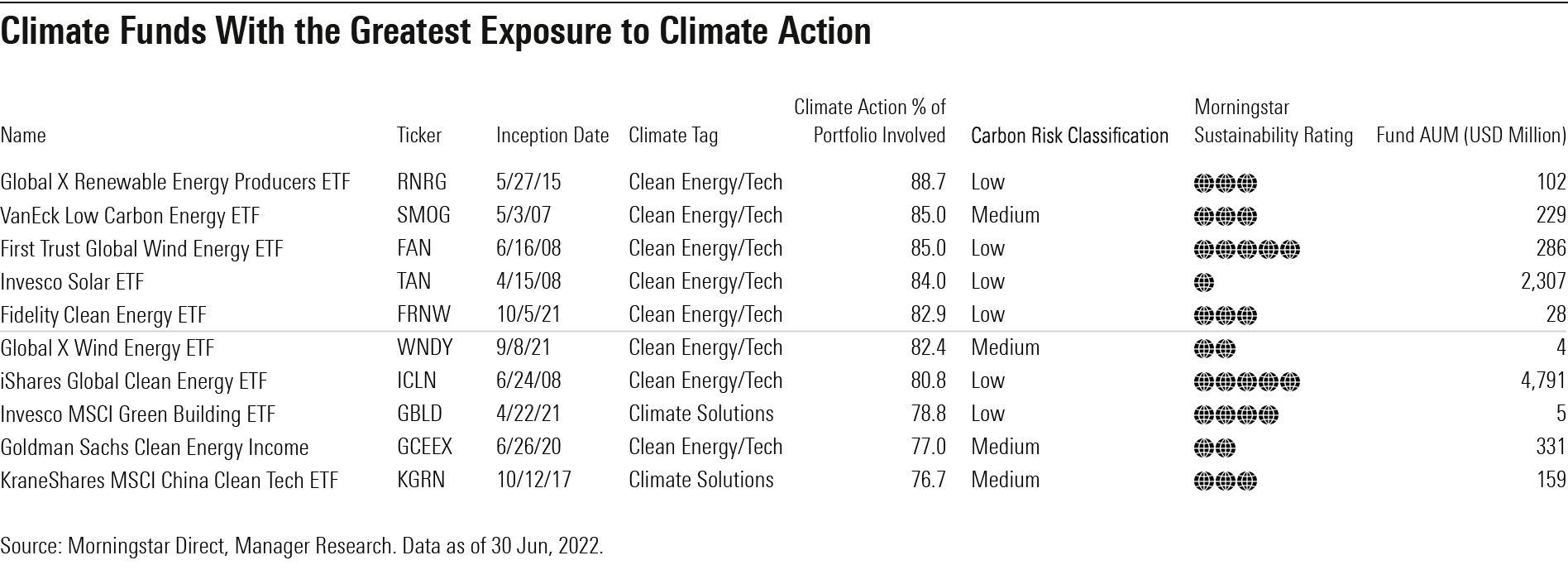 Table showing the top 10 climate funds in terms of exposure to climate action.