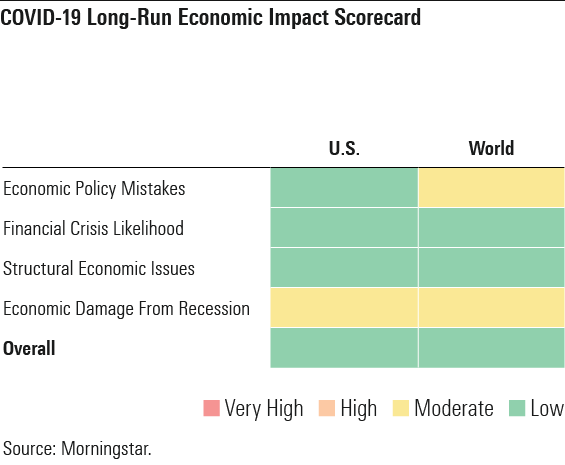 COVID-19 Long-Run Economic Impact Scoreboard