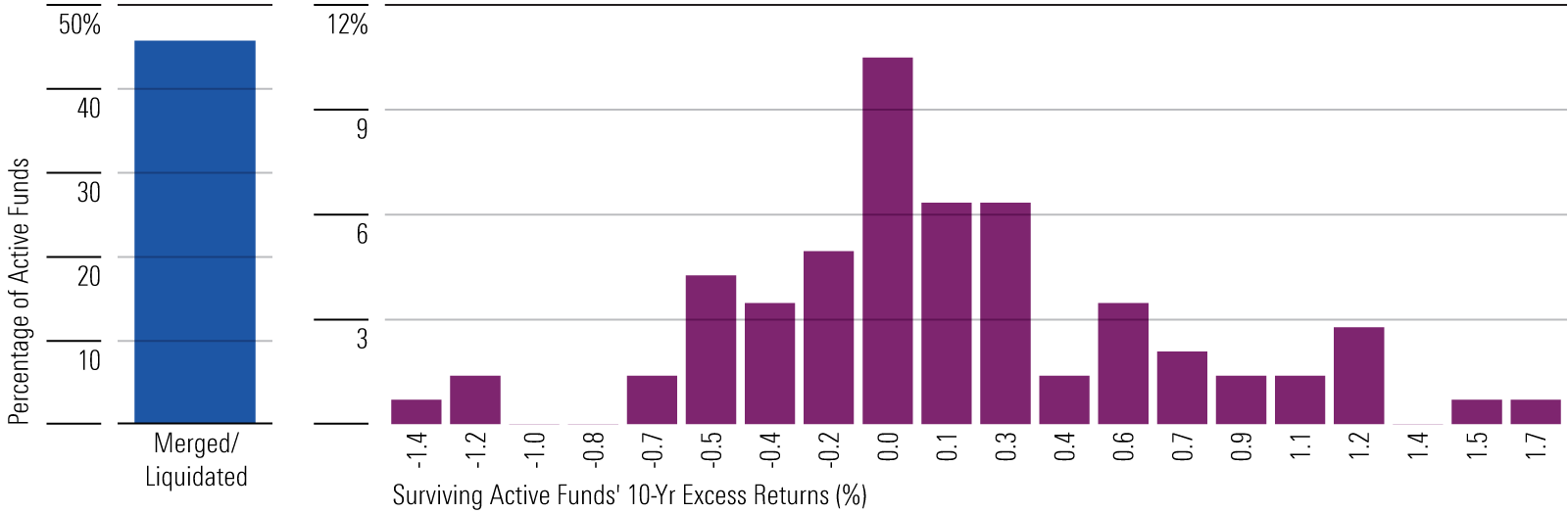 Bar chart of distribution of excess returns.