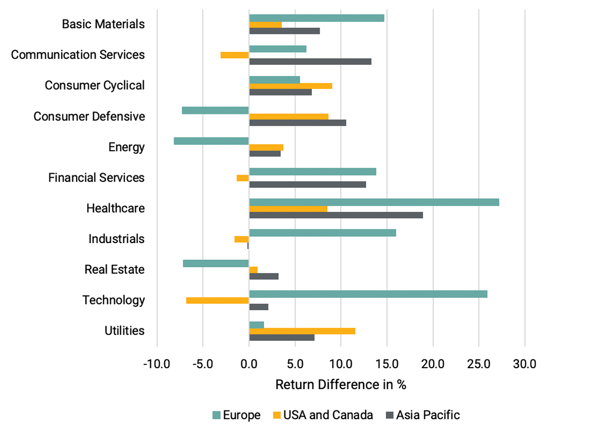 Bar chart showing the annualized return spread between low- and high-ESG-risk portfolios across sectors in Europe, the USA and Canada, and Asia Pacific.
