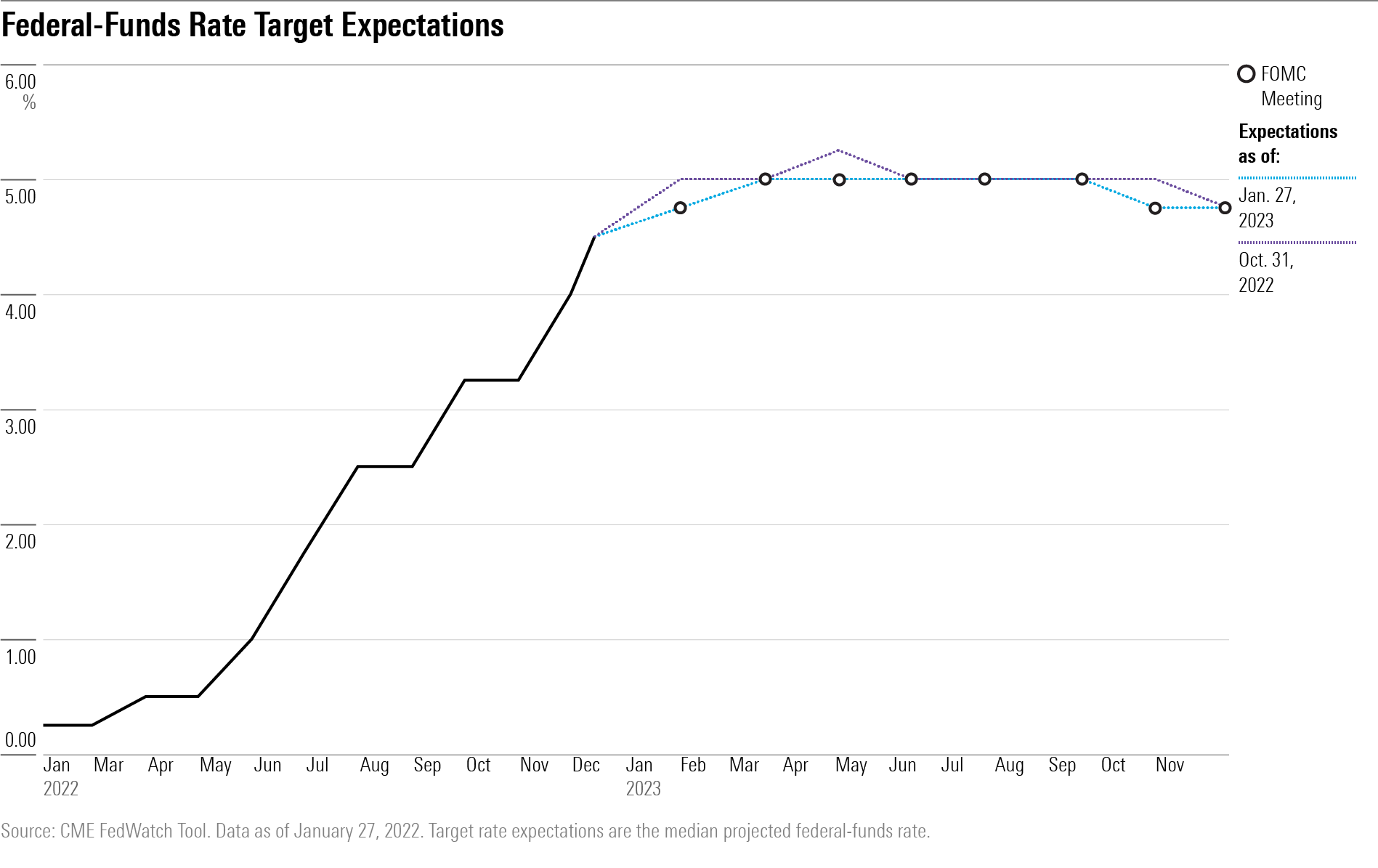 A line chart showing projected federal-funds rate targets through 2023.