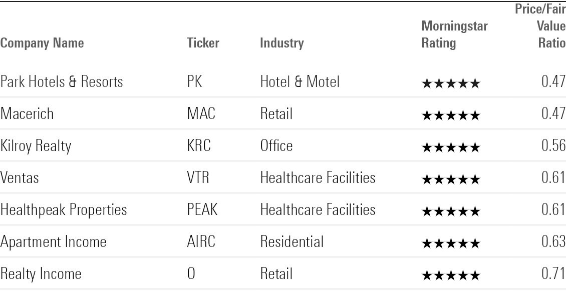 Table showing 7 undervalued REITs.