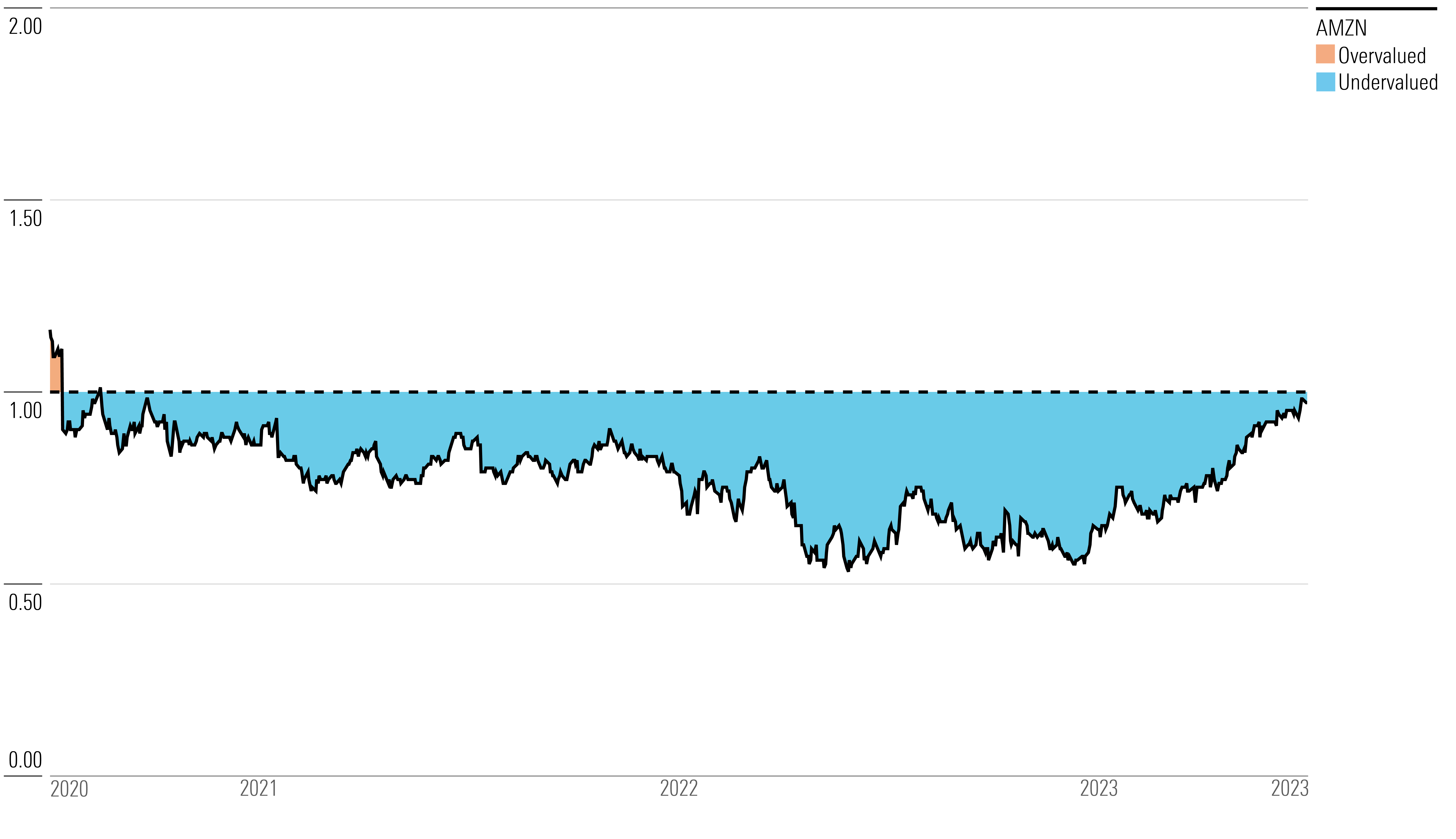 A line chart showing the price-to-fair-value ratio of Amazon.com stock from July 20, 2020, to July 18, 2023.