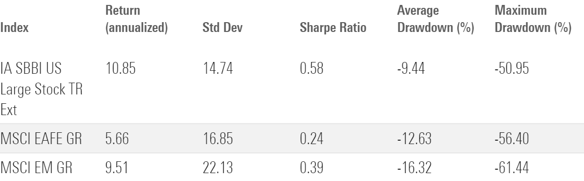 A table showing return, risk, and drawdown statistics for equity-market benchmarks in the United States, developed markets, and emerging markets.