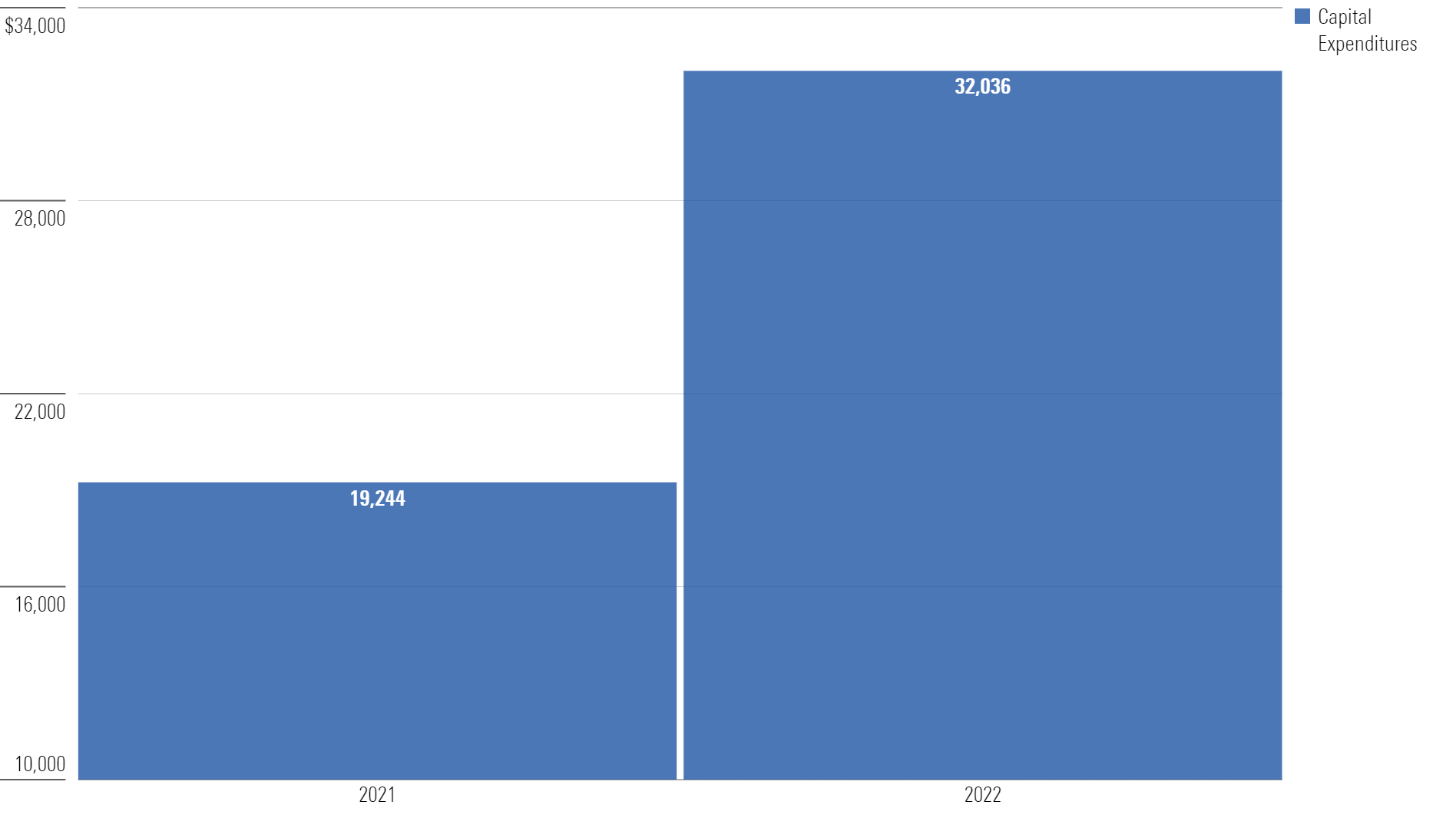 Bar chart showing Facebook capital expenditures in millions of dollars in 2021 and 2022.