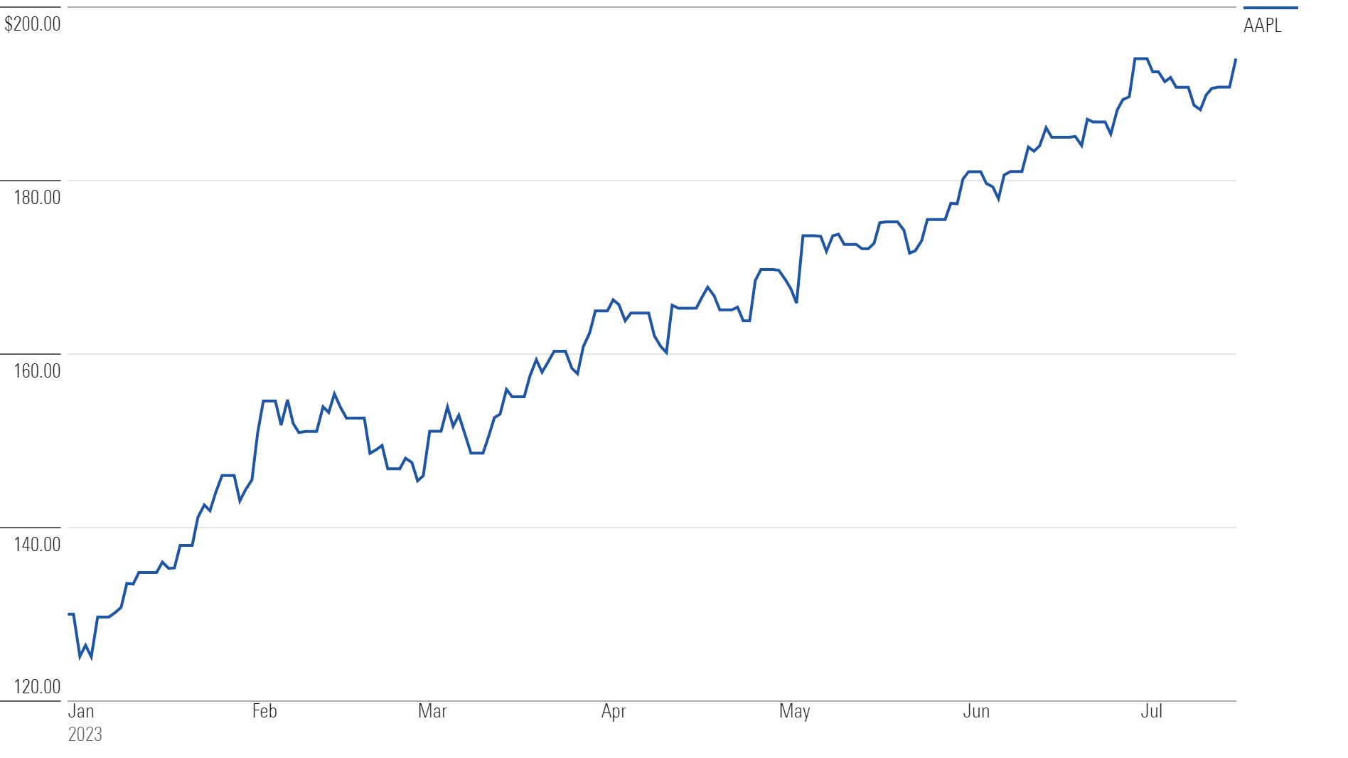 Line chart showing Apple's stock price from Jan 2023 through July 17, 2023.