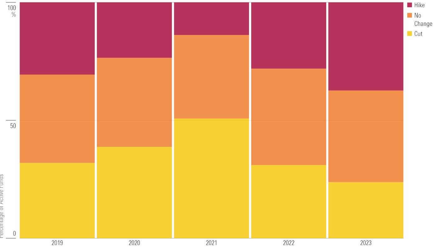 Active fund fee cuts and hikes.