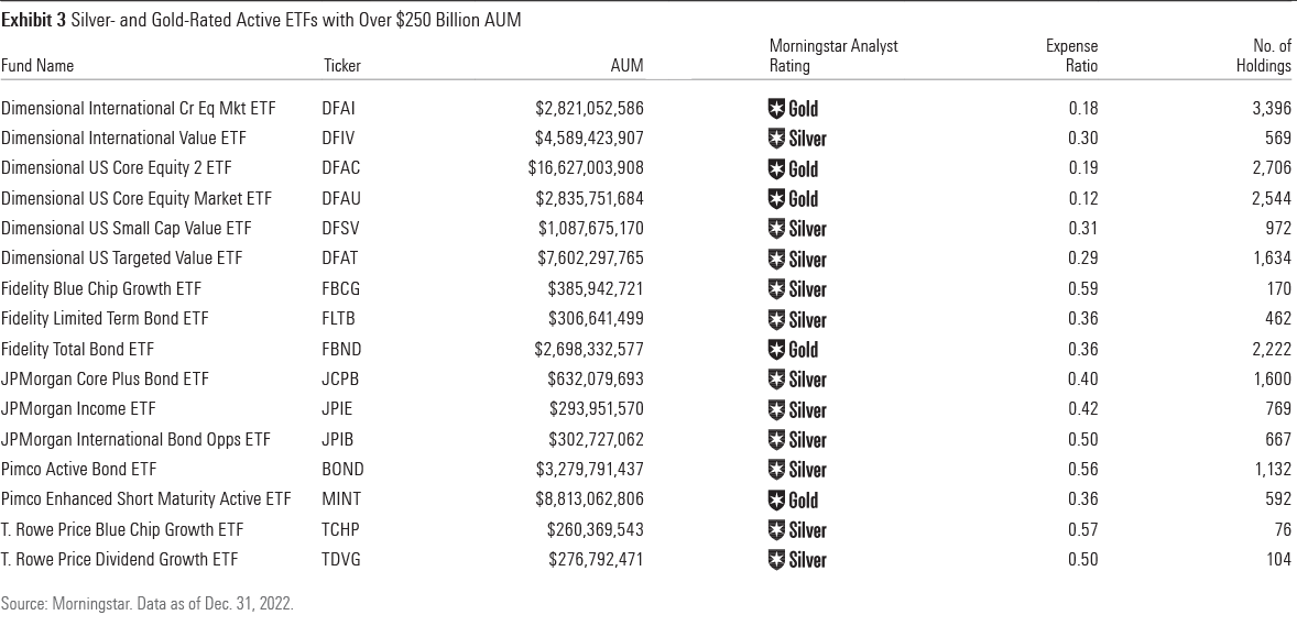Table of active ETFs with a Morningstar Analyst Rating of Silver or Gold.