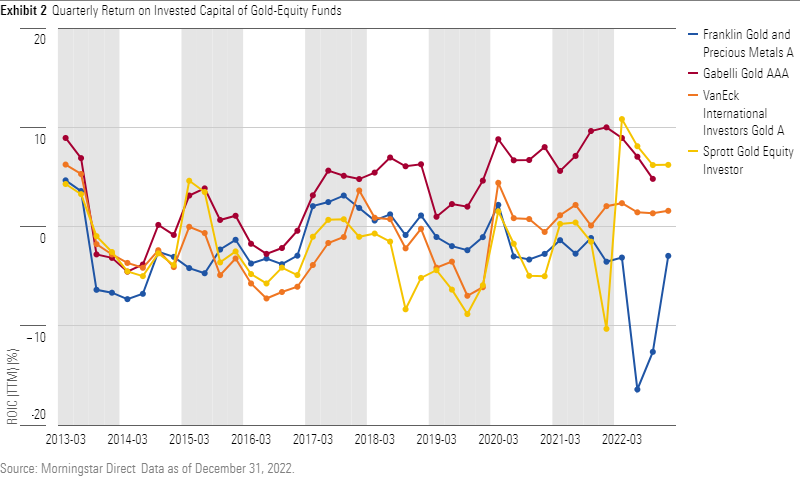 A line chart of the quarterly return on invested capital the four gold-equity funds that Morningstar covers.