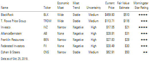 BlackRock, T. Rowe Price Group, Invesco, AllianceBernstein, Franklin Resources, etc.