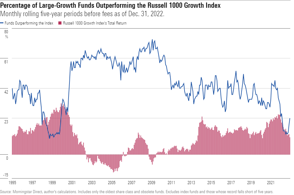 line chart showing the the percentage of large-growth mutual funds outperforming the Russell 1000 Growth over monthly rolling five-year periods before fees.