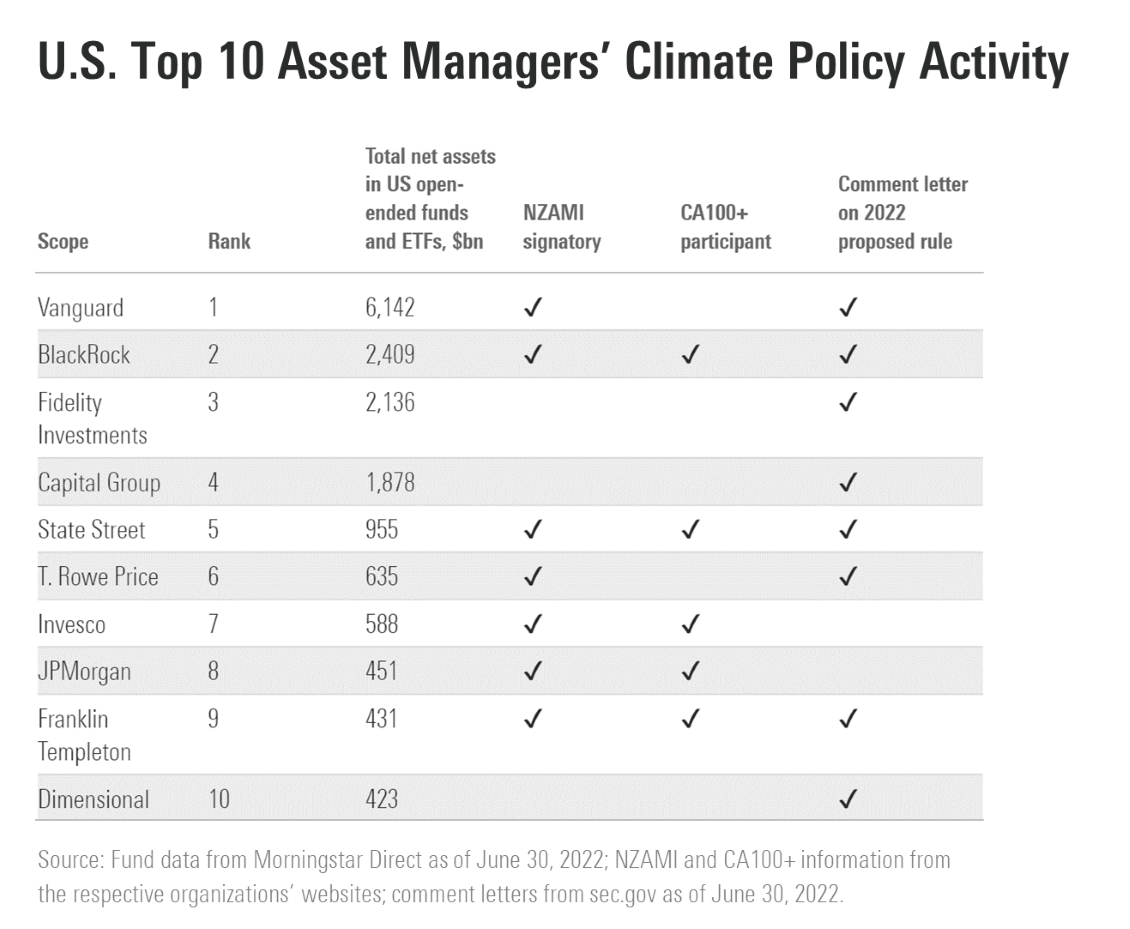 Table of the top 10 U.S. asset managers by fund assets, showing levels of involvement in climate policy and engagement.