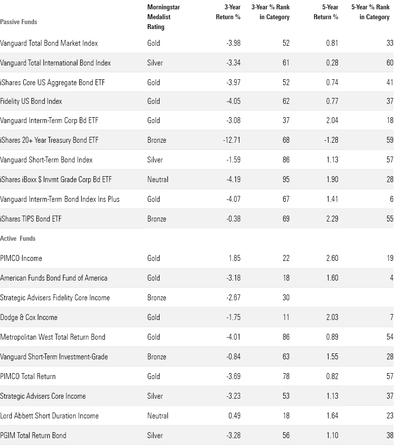 Table of the long-term performance of the largest U.S. bond mutual funds and ETFs.