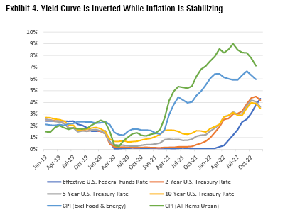Graph Showing Yield Curve