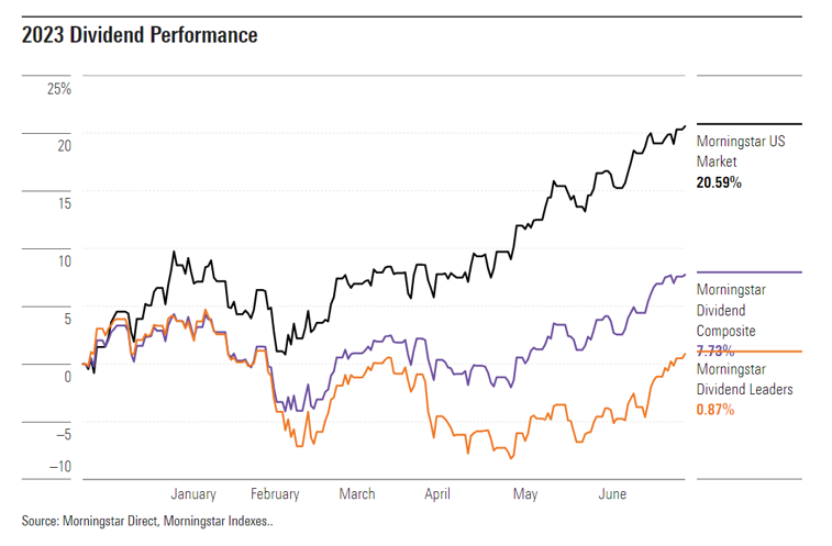 2023 Dividend Performance