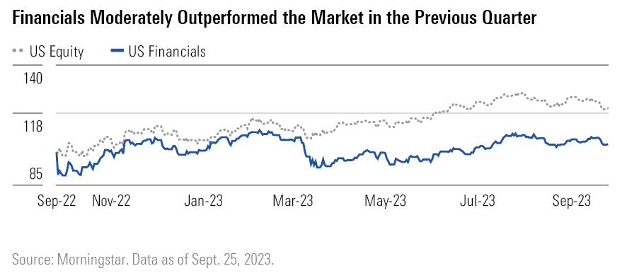 Graphic Showing Financials Moderately Outperformed the Market in the Previous Quarter