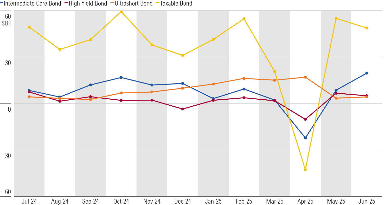 Line chart of taxable-bond fund flows, along with flows for intermediate core, high yield, and ultra short bond funds