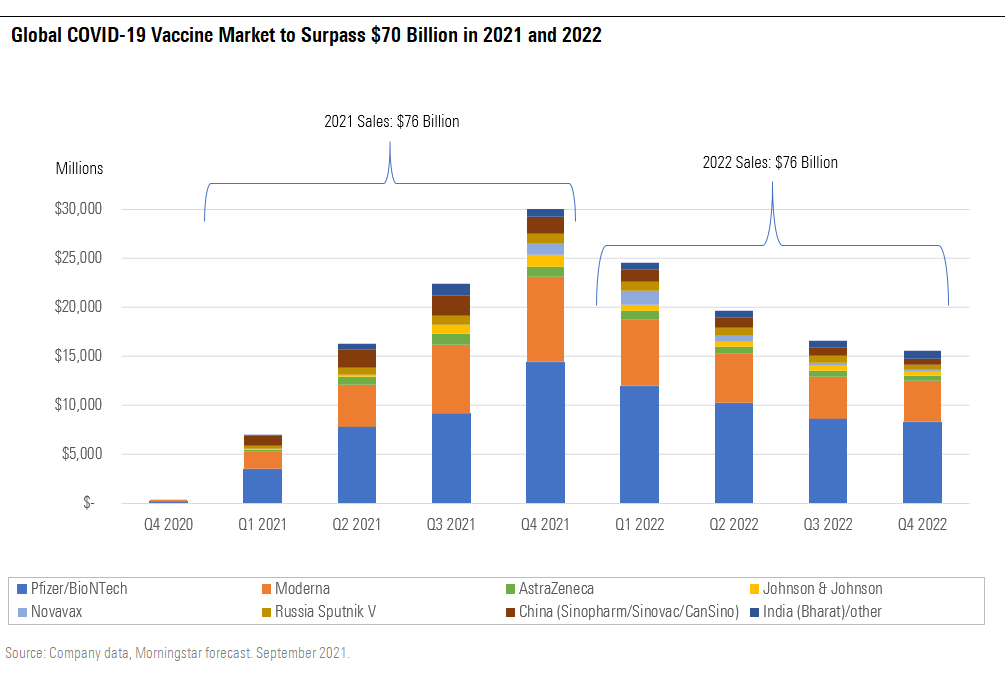 Global COVID-19 Vaccine Market to Surpass $70 Billion in 2021 and 2022