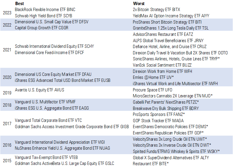 Table of past best and worst ETF winners.