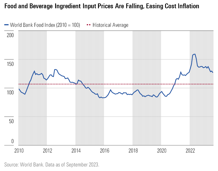 Graph Showing Food and Beverage Ingredient Input Prices Are Falling, Easing Cost Inflation