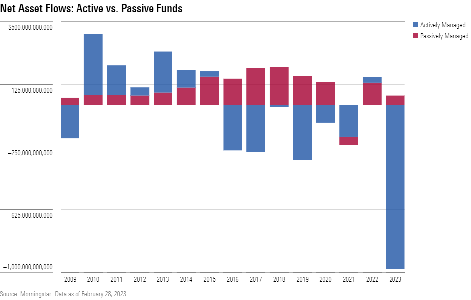 Chart shows Net Asset Flows: Active vs. Passive Funds