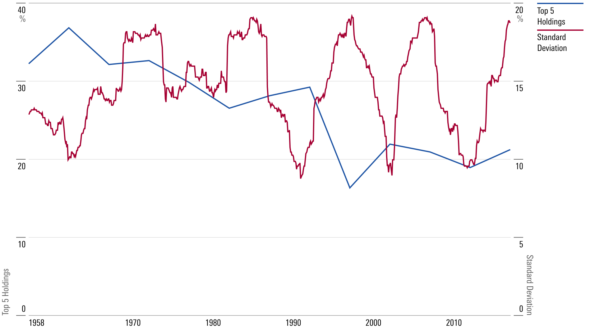 A line graph that shows the relationship between stock-market concentration, as measured by the % of profits of the top 100 companies made by the 5 highest-earning firms, and future stock-market risk, as measured by the next 5 years' standard deviation of the S&P 500.